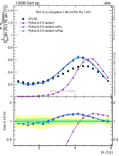 Plot of lund_z in 13000 GeV pp collisions