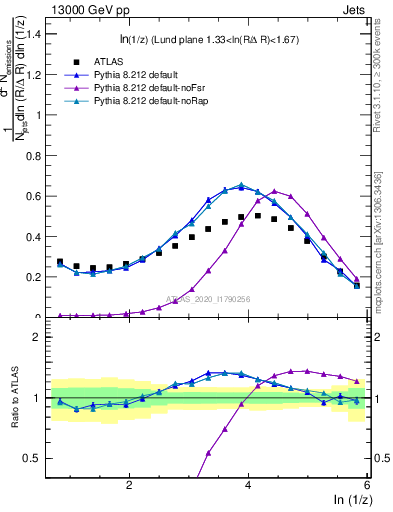 Plot of lund_z in 13000 GeV pp collisions