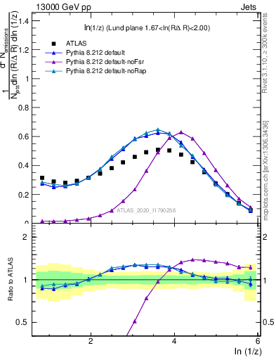 Plot of lund_z in 13000 GeV pp collisions