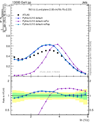 Plot of lund_z in 13000 GeV pp collisions