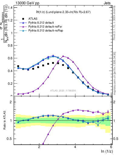 Plot of lund_z in 13000 GeV pp collisions