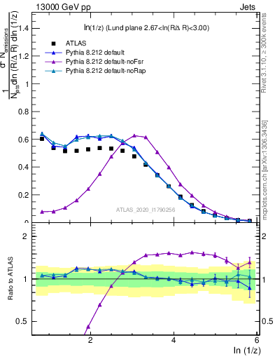 Plot of lund_z in 13000 GeV pp collisions
