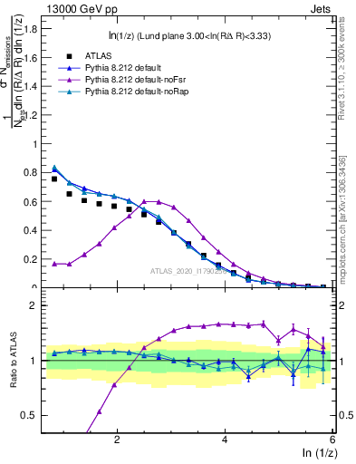 Plot of lund_z in 13000 GeV pp collisions