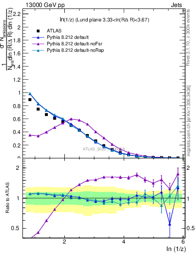 Plot of lund_z in 13000 GeV pp collisions