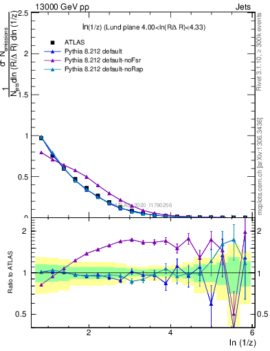 Plot of lund_z in 13000 GeV pp collisions