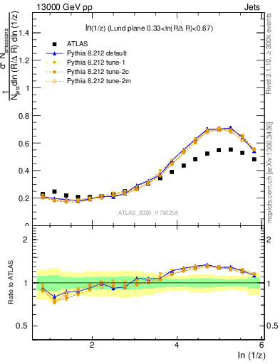 Plot of lund_z in 13000 GeV pp collisions