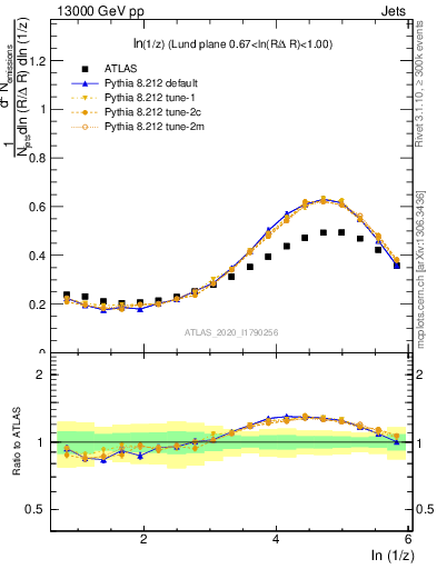 Plot of lund_z in 13000 GeV pp collisions