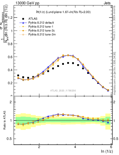 Plot of lund_z in 13000 GeV pp collisions