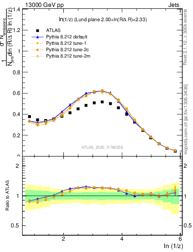 Plot of lund_z in 13000 GeV pp collisions
