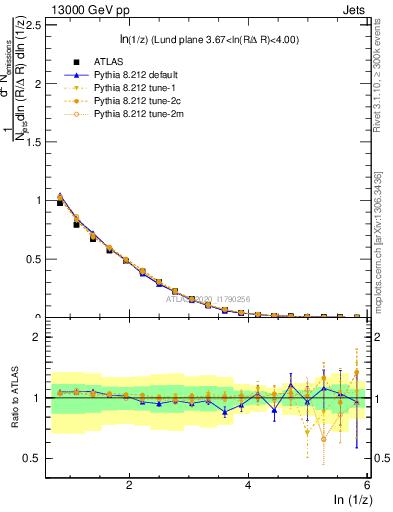 Plot of lund_z in 13000 GeV pp collisions
