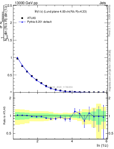 Plot of lund_z in 13000 GeV pp collisions