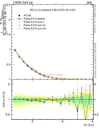 Plot of lund_z in 13000 GeV pp collisions