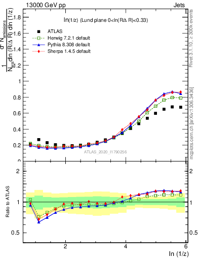Plot of lund_z in 13000 GeV pp collisions