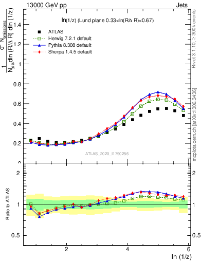 Plot of lund_z in 13000 GeV pp collisions