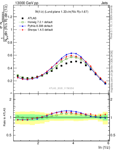 Plot of lund_z in 13000 GeV pp collisions