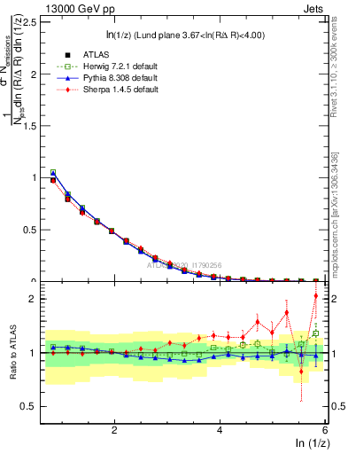 Plot of lund_z in 13000 GeV pp collisions