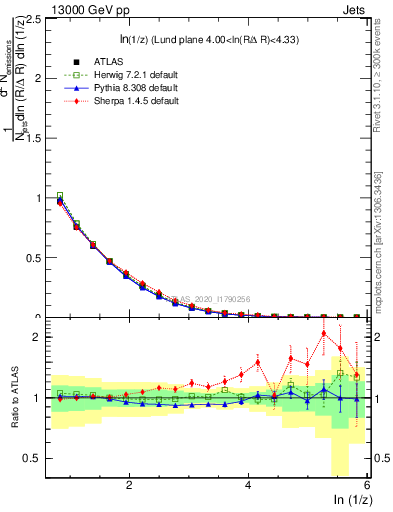 Plot of lund_z in 13000 GeV pp collisions
