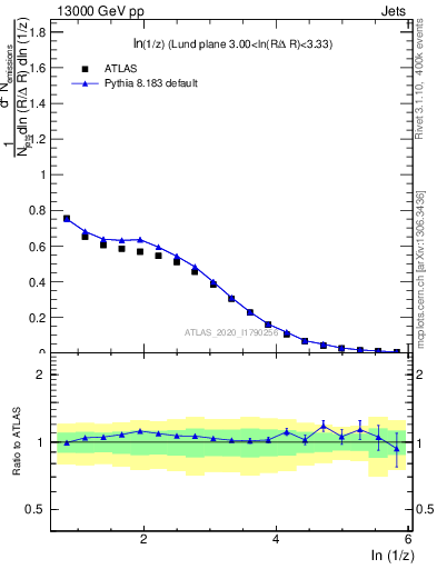 Plot of lund_z in 13000 GeV pp collisions