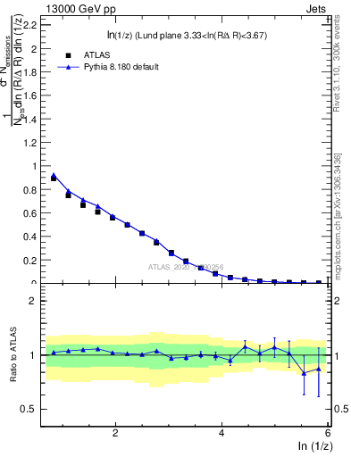 Plot of lund_z in 13000 GeV pp collisions