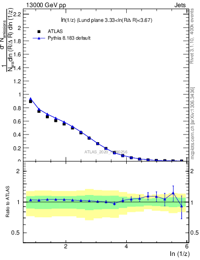 Plot of lund_z in 13000 GeV pp collisions