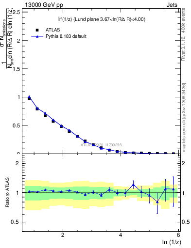 Plot of lund_z in 13000 GeV pp collisions