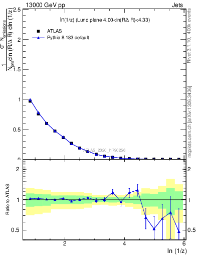 Plot of lund_z in 13000 GeV pp collisions
