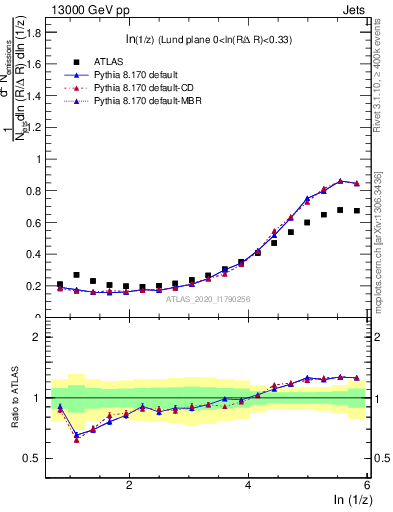 Plot of lund_z in 13000 GeV pp collisions