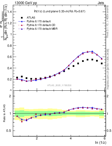 Plot of lund_z in 13000 GeV pp collisions