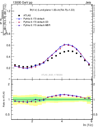 Plot of lund_z in 13000 GeV pp collisions