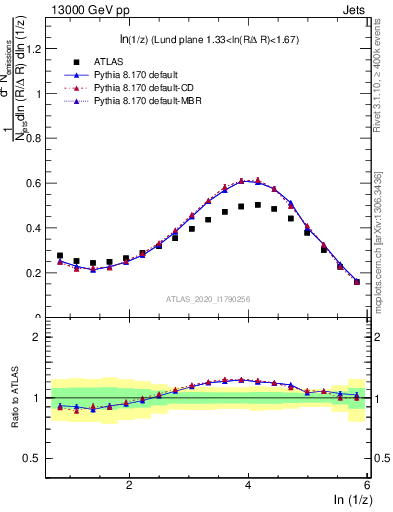 Plot of lund_z in 13000 GeV pp collisions