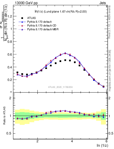 Plot of lund_z in 13000 GeV pp collisions