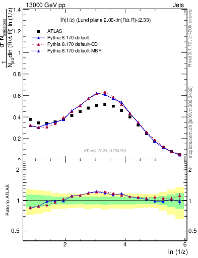 Plot of lund_z in 13000 GeV pp collisions