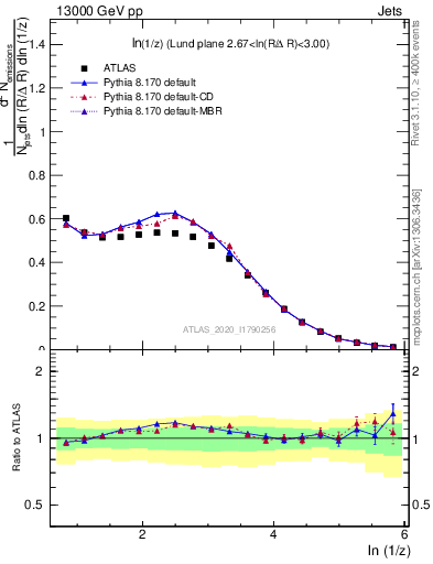Plot of lund_z in 13000 GeV pp collisions