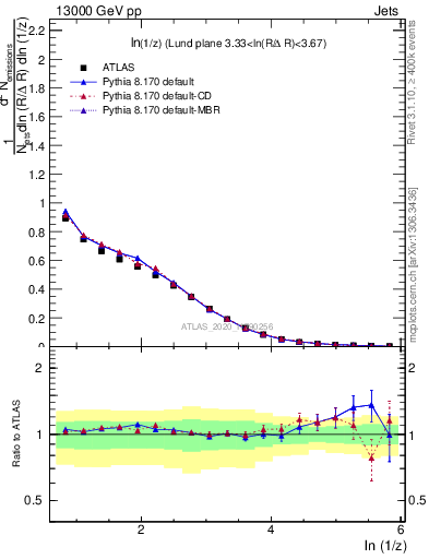 Plot of lund_z in 13000 GeV pp collisions
