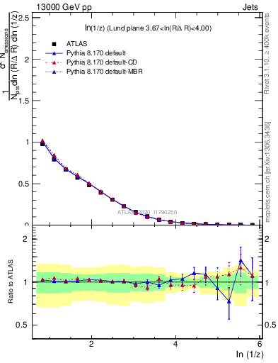 Plot of lund_z in 13000 GeV pp collisions