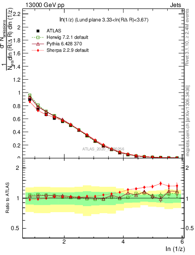 Plot of lund_z in 13000 GeV pp collisions