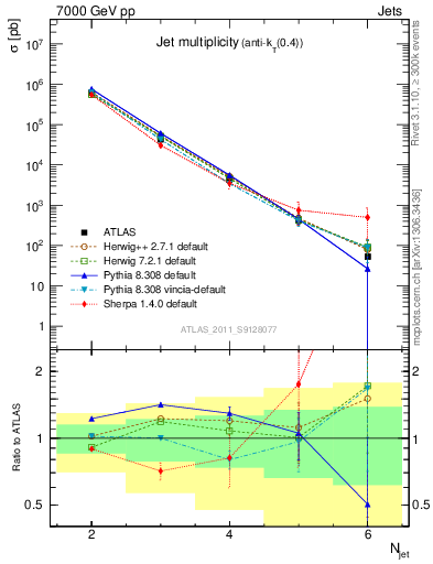 Plot of njets in 7000 GeV pp collisions
