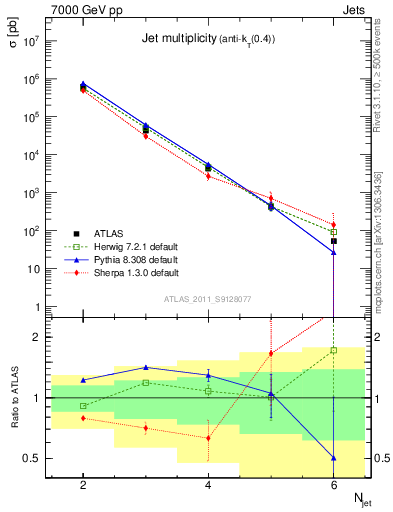 Plot of njets in 7000 GeV pp collisions