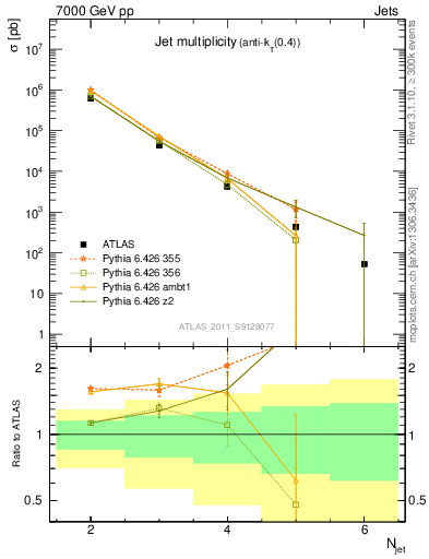Plot of njets in 7000 GeV pp collisions