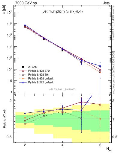 Plot of njets in 7000 GeV pp collisions