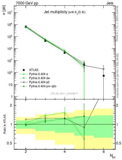 Plot of njets in 7000 GeV pp collisions