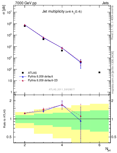 Plot of njets in 7000 GeV pp collisions