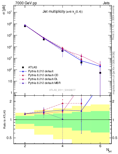 Plot of njets in 7000 GeV pp collisions
