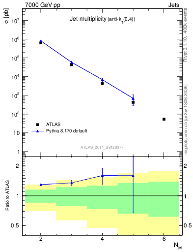 Plot of njets in 7000 GeV pp collisions