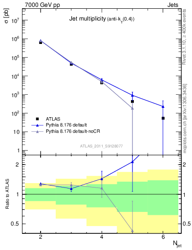 Plot of njets in 7000 GeV pp collisions