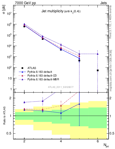 Plot of njets in 7000 GeV pp collisions