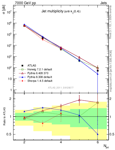 Plot of njets in 7000 GeV pp collisions