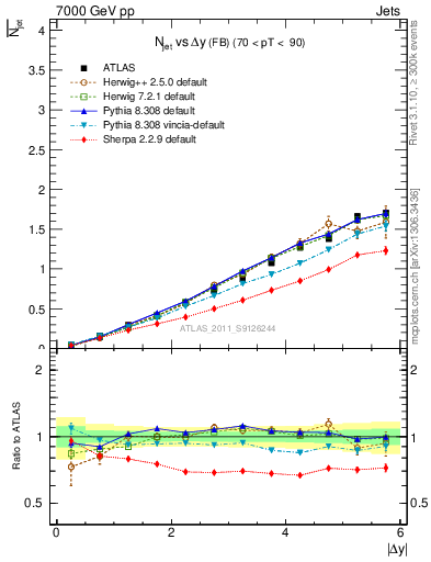Plot of njets-vs-dy-fb in 7000 GeV pp collisions