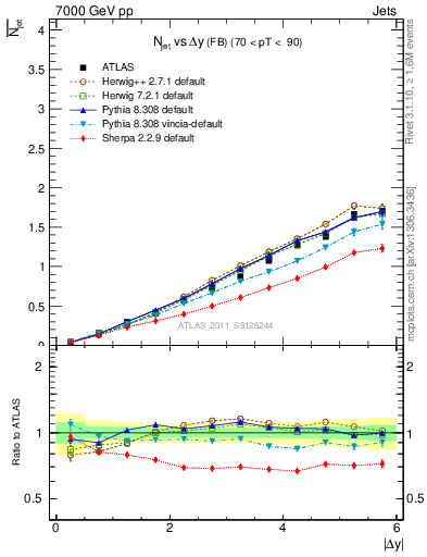 Plot of njets-vs-dy-fb in 7000 GeV pp collisions