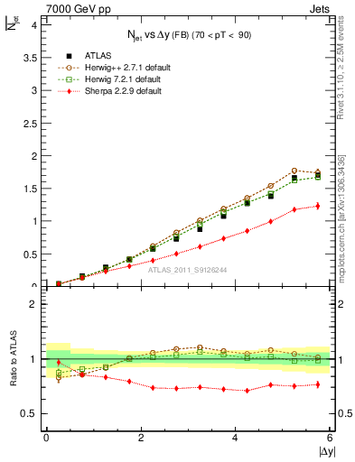 Plot of njets-vs-dy-fb in 7000 GeV pp collisions